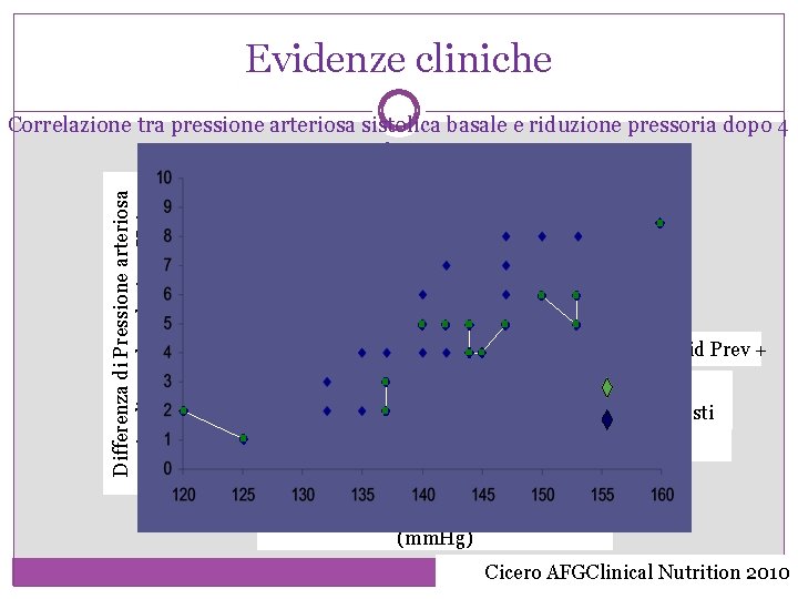 Evidenze cliniche Differenza di Pressione arteriosa sistolica vs basale (mm. Hg) Correlazione tra pressione