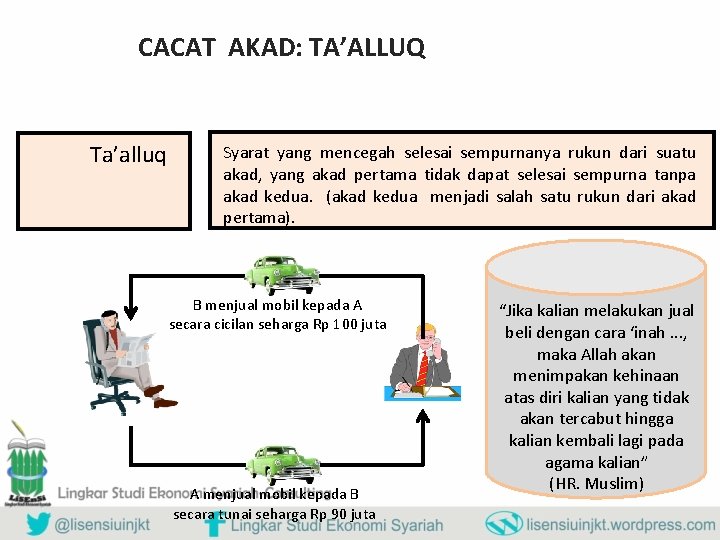 CACAT AKAD: TA’ALLUQ Ta’alluq Syarat yang mencegah selesai sempurnanya rukun dari suatu akad, yang