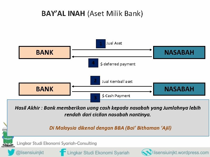 BAY’AL INAH (Aset Milik Bank) 1 Jual Aset BANK NASABAH 4 2 BANK 3