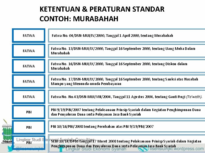 KETENTUAN & PERATURAN STANDAR CONTOH: MURABAHAH FATWA Fatwa No. 04/DSN-MUI/IV/2000, Tanggal 1 April 2000,