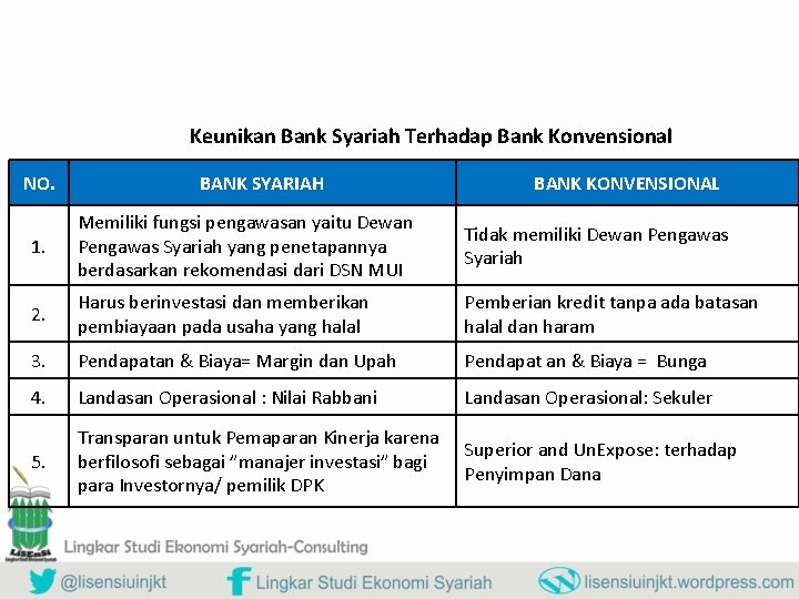 Keunikan Bank Syariah Terhadap Bank Konvensional NO. BANK SYARIAH BANK KONVENSIONAL 1. Memiliki fungsi