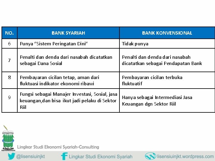 NO. BANK SYARIAH BANK KONVENSIONAL 6 Punya ”Sistem Peringatan Dini” Tidak punya 7 Penalti