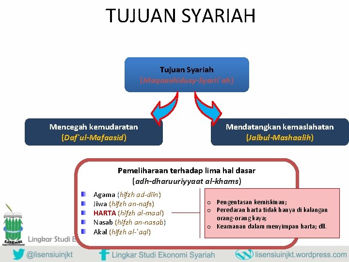 TUJUAN SYARIAH Tujuan Syariah (Maqaashidusy-Syarii`ah) Mencegah kemudaratan (Daf`ul-Mafaasid) Mendatangkan kemaslahatan (Jalbul-Mashaalih) Pemeliharaan terhadap lima