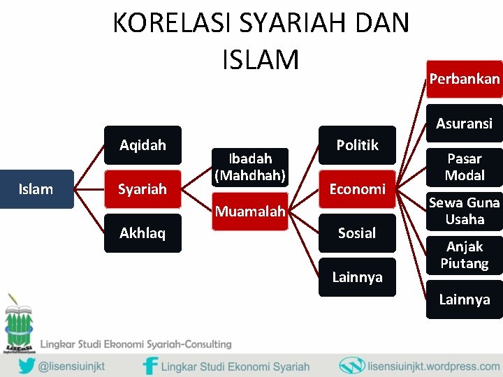 KORELASI SYARIAH DAN ISLAM Perbankan Asuransi Aqidah Islam Syariah Ibadah (Mahdhah) Politik Economi Muamalah