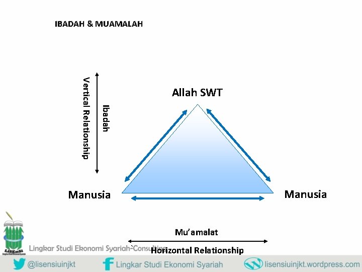 IBADAH & MUAMALAH Ibadah Vertical Relationship Allah SWT Manusia Mu’amalat ` Horizontal Relationship 