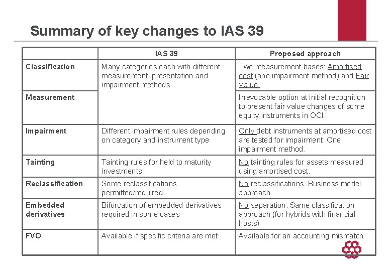 Summary of key changes to IAS 39 Classification Many categories each with different measurement,