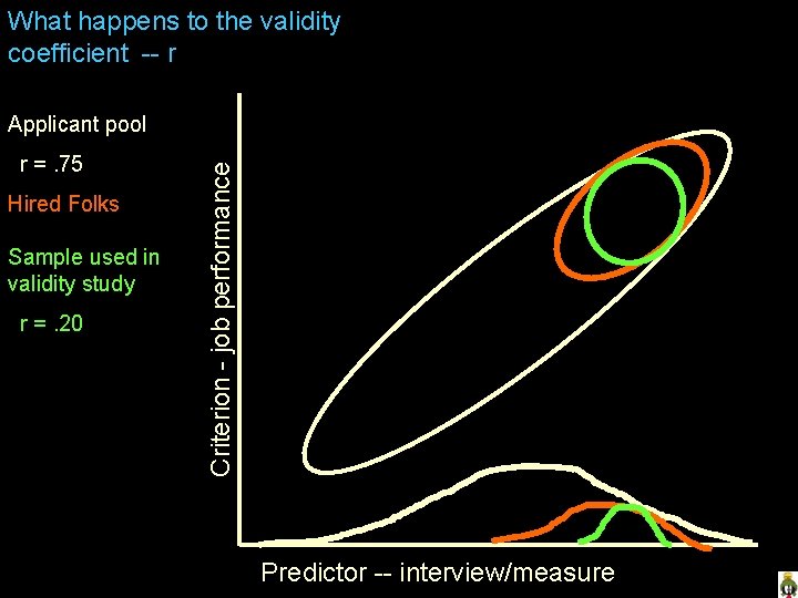 What happens to the validity coefficient -- r r =. 75 Hired Folks Sample