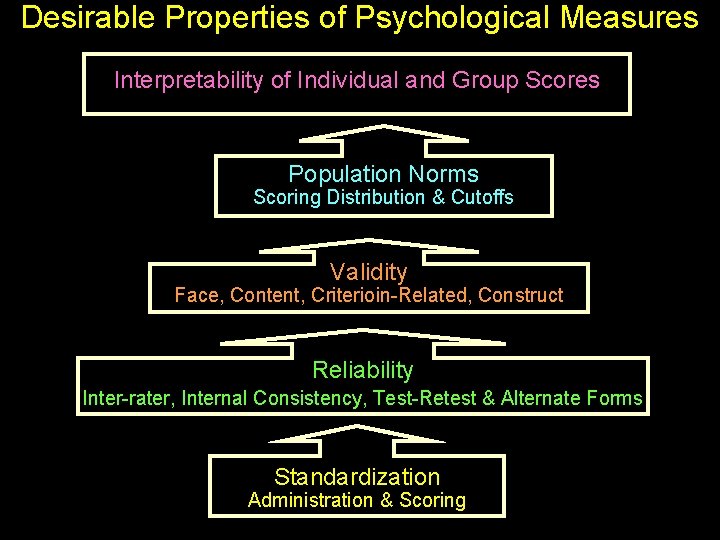 Desirable Properties of Psychological Measures Interpretability of Individual and Group Scores Population Norms Scoring