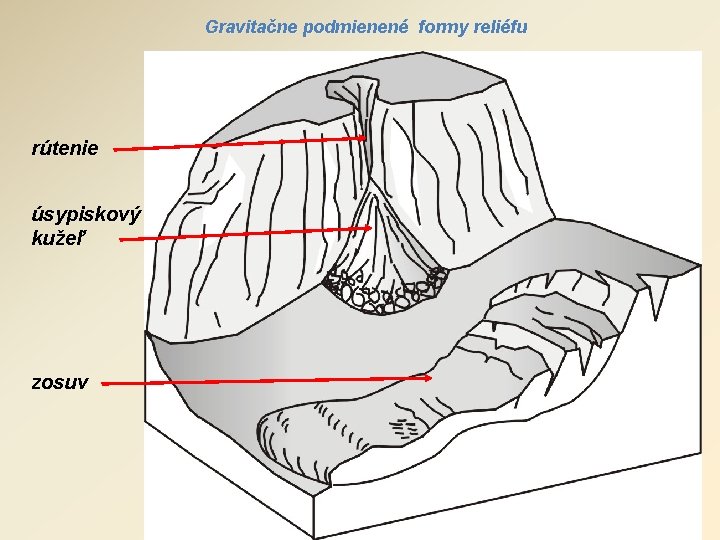 Gravitačne podmienené formy reliéfu rútenie úsypiskový kužeľ zosuv 