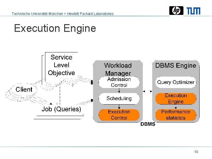 Technische Universität München + Hewlett Packard Laboratories Execution Engine 10 