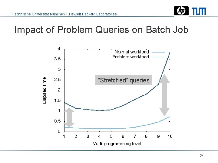Technische Universität München + Hewlett Packard Laboratories Impact of Problem Queries on Batch Job
