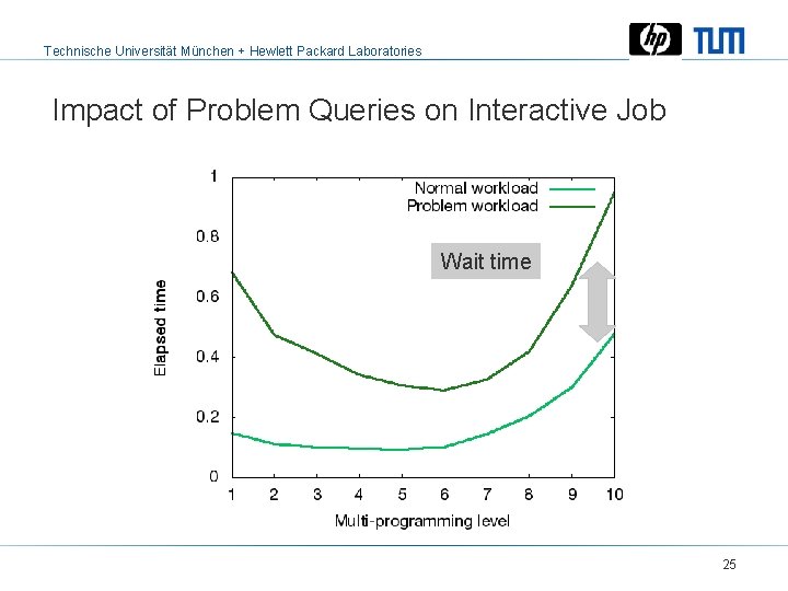 Technische Universität München + Hewlett Packard Laboratories Impact of Problem Queries on Interactive Job