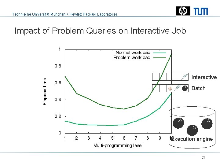 Technische Universität München + Hewlett Packard Laboratories Impact of Problem Queries on Interactive Job