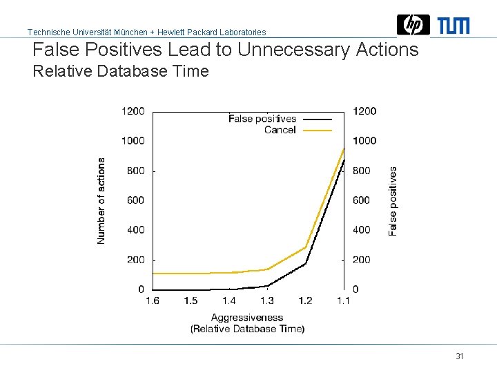 Technische Universität München + Hewlett Packard Laboratories False Positives Lead to Unnecessary Actions Relative