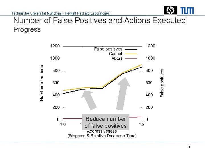Technische Universität München + Hewlett Packard Laboratories Number of False Positives and Actions Executed