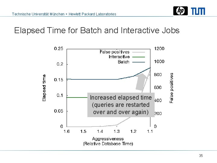 Technische Universität München + Hewlett Packard Laboratories Elapsed Time for Batch and Interactive Jobs