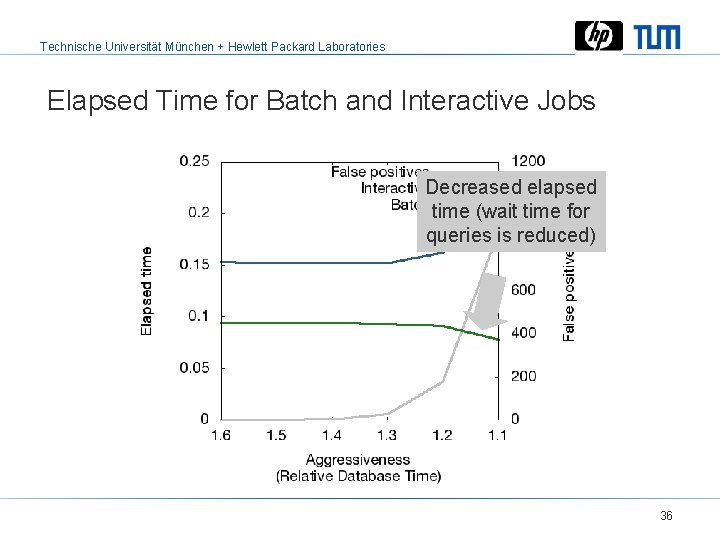 Technische Universität München + Hewlett Packard Laboratories Elapsed Time for Batch and Interactive Jobs