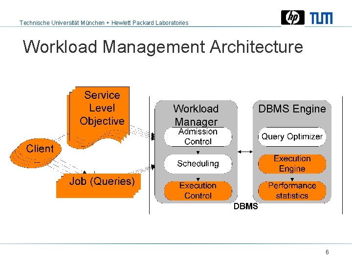 Technische Universität München + Hewlett Packard Laboratories Workload Management Architecture 6 