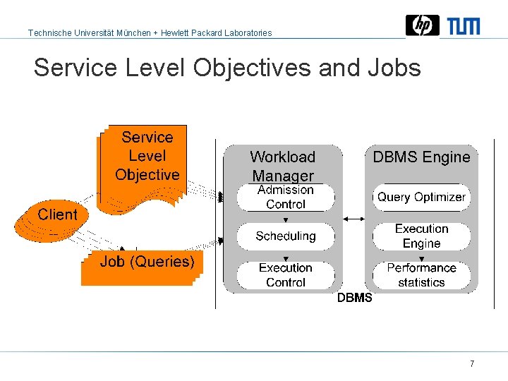 Technische Universität München + Hewlett Packard Laboratories Service Level Objectives and Jobs 7 