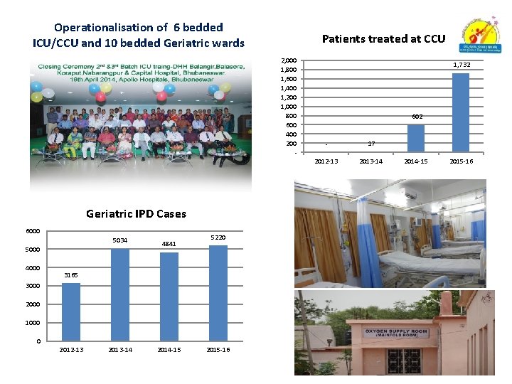 Operationalisation of 6 bedded ICU/CCU and 10 bedded Geriatric wards Patients treated at CCU