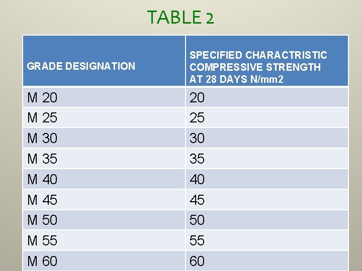 TABLE 2 GRADE DESIGNATION SPECIFIED CHARACTRISTIC COMPRESSIVE STRENGTH AT 28 DAYS N/mm 2 M