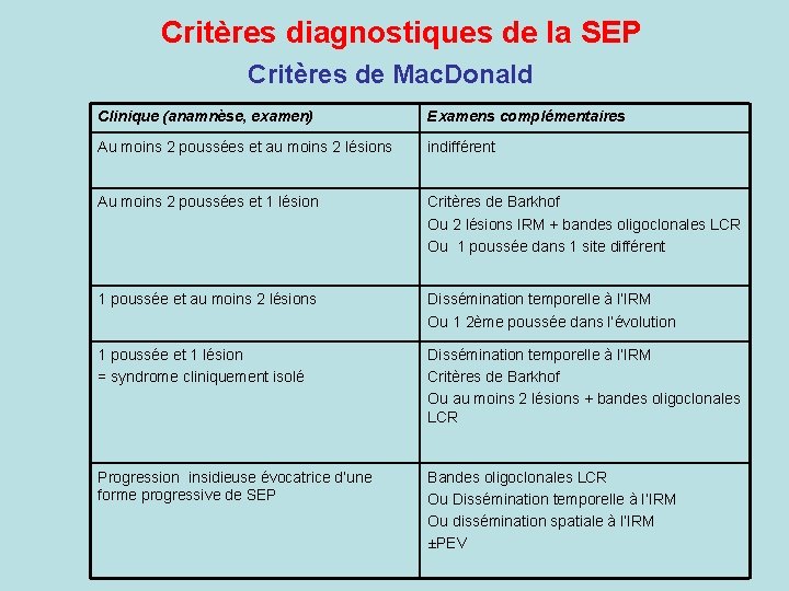  Critères diagnostiques de la SEP Critères de Mac. Donald Clinique (anamnèse, examen) Examens