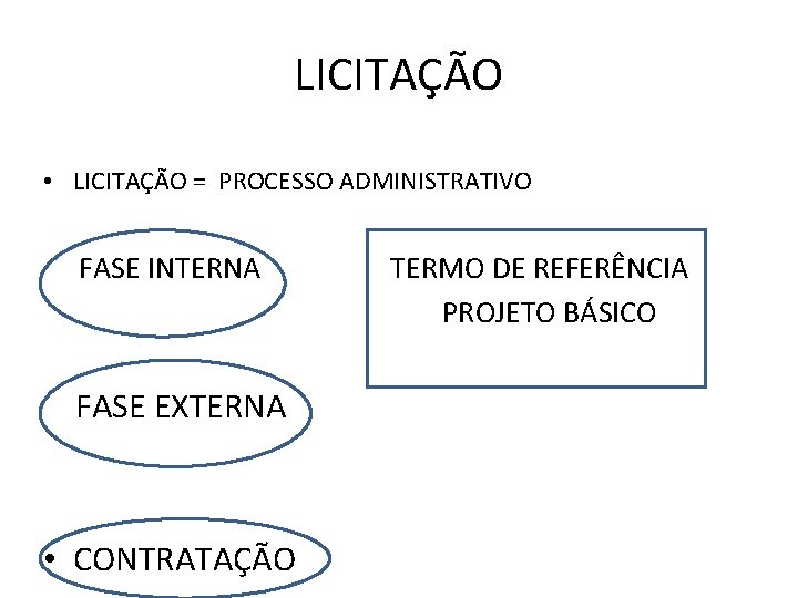 LICITAÇÃO • LICITAÇÃO = PROCESSO ADMINISTRATIVO FASE INTERNA TERMO DE REFERÊNCIA PROJETO BÁSICO FASE