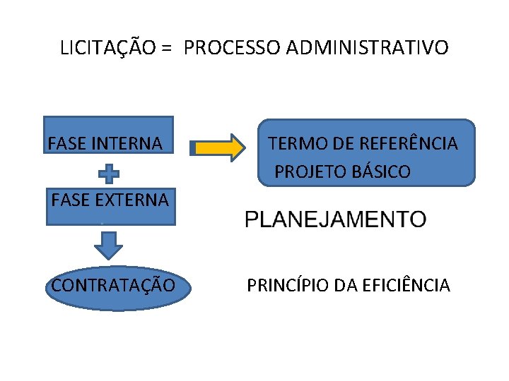 LICITAÇÃO = PROCESSO ADMINISTRATIVO FASE INTERNA TERMO DE REFERÊNCIA PROJETO BÁSICO FASE EXTERNA CONTRATAÇÃO