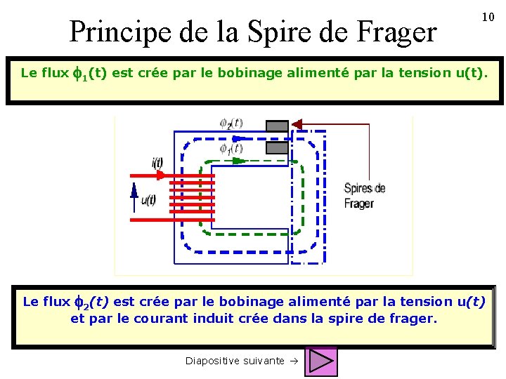 Principe de la Spire de Frager 10 Le flux f 1(t) est crée par