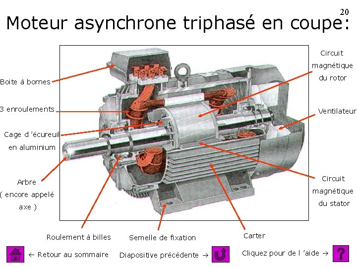 20 Moteur asynchrone triphasé en coupe: Circuit magnétique du rotor Boite à bornes 3