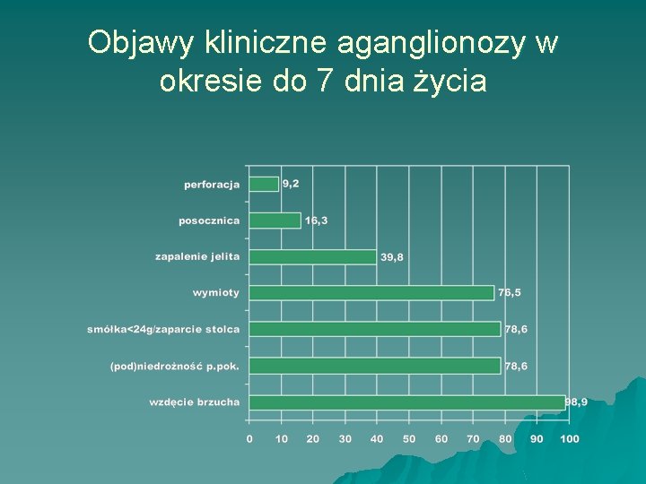 Objawy kliniczne aganglionozy w okresie do 7 dnia życia 
