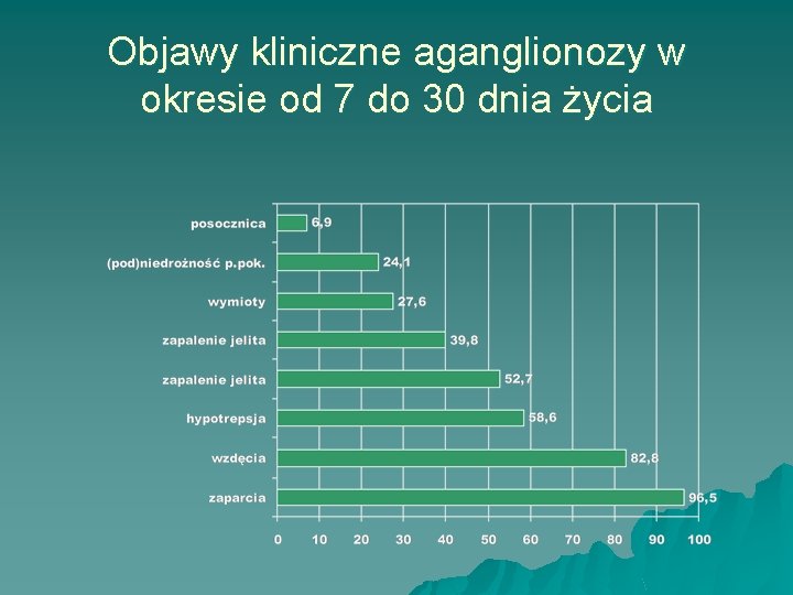 Objawy kliniczne aganglionozy w okresie od 7 do 30 dnia życia 