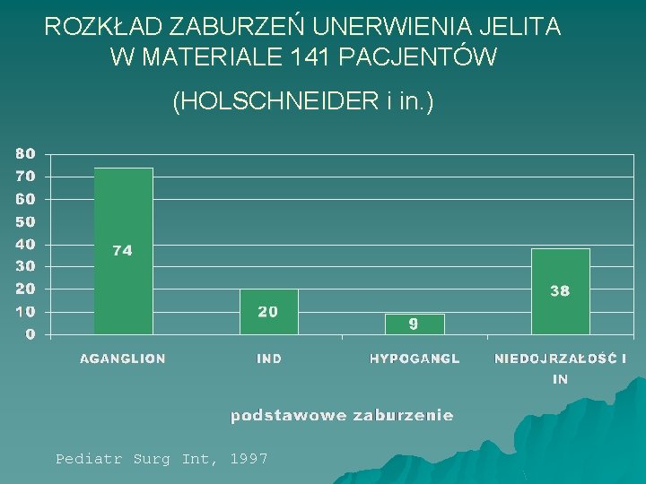 ROZKŁAD ZABURZEŃ UNERWIENIA JELITA W MATERIALE 141 PACJENTÓW (HOLSCHNEIDER i in. ) Pediatr Surg