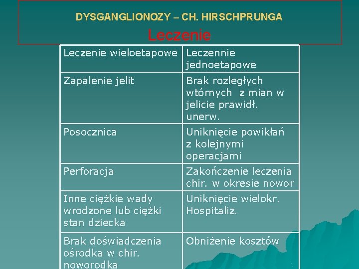 DYSGANGLIONOZY – CH. HIRSCHPRUNGA Leczenie wieloetapowe Leczennie jednoetapowe Zapalenie jelit Brak rozległych wtórnych z