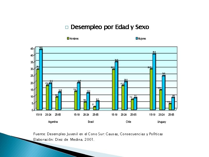 � Desempleo por Edad y Sexo Fuente: Desempleo Juvenil en el Cono Sur: Causas,