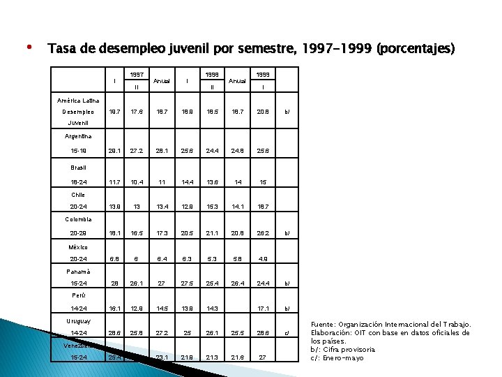  • Tasa de desempleo juvenil por semestre, 1997 -1999 (porcentajes) I 1997 II