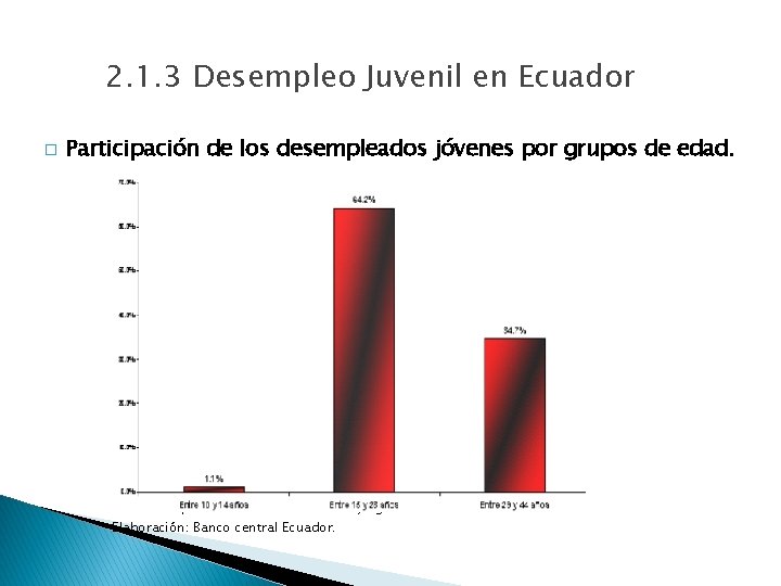 2. 1. 3 Desempleo Juvenil en Ecuador � Participación de los desempleados jóvenes por