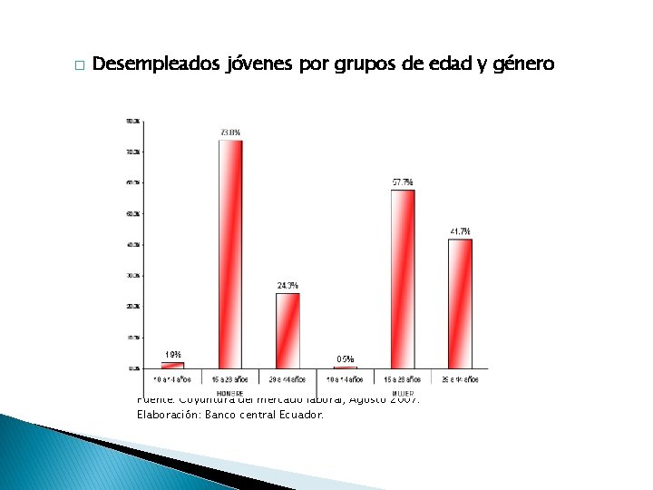 � Desempleados jóvenes por grupos de edad y género Fuente: Coyuntura del mercado laboral,