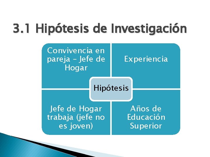 3. 1 Hipótesis de Investigación Convivencia en pareja – Jefe de Hogar Experiencia Hipótesis