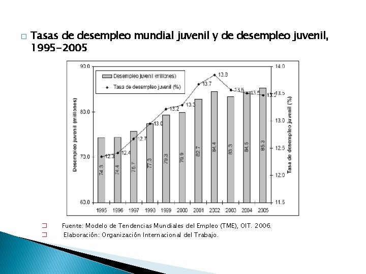 � Tasas de desempleo mundial juvenil y de desempleo juvenil, 1995 -2005 � �