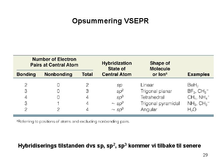 Opsummering VSEPR Hybridiserings tilstanden dvs sp, sp 2, sp 3 kommer vi tilbake til