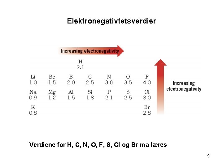 Elektronegativtetsverdier Verdiene for H, C, N, O, F, S, Cl og Br må læres