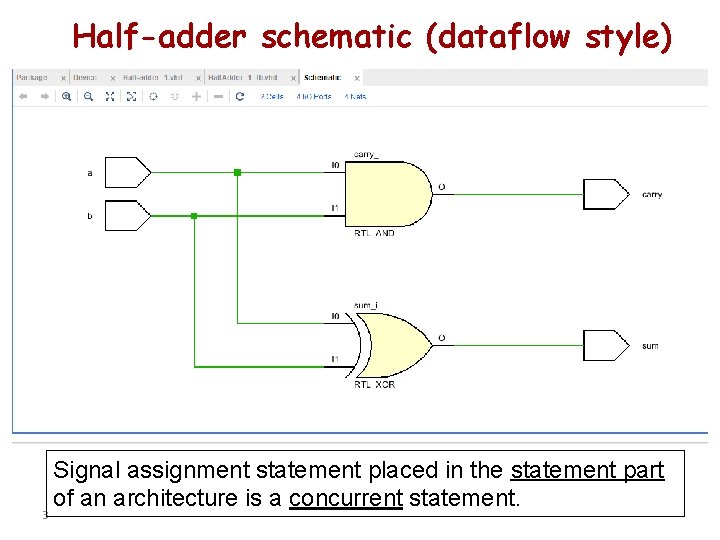 Half-adder schematic (dataflow style) 3 Signal assignment statement placed in the statement part of