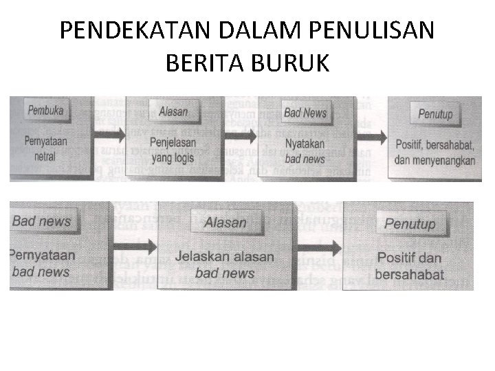 PENDEKATAN DALAM PENULISAN BERITA BURUK 