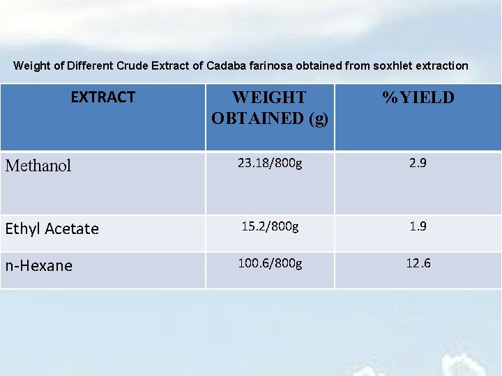 Weight of Different Crude Extract of Cadaba farinosa obtained from soxhlet extraction EXTRACT WEIGHT