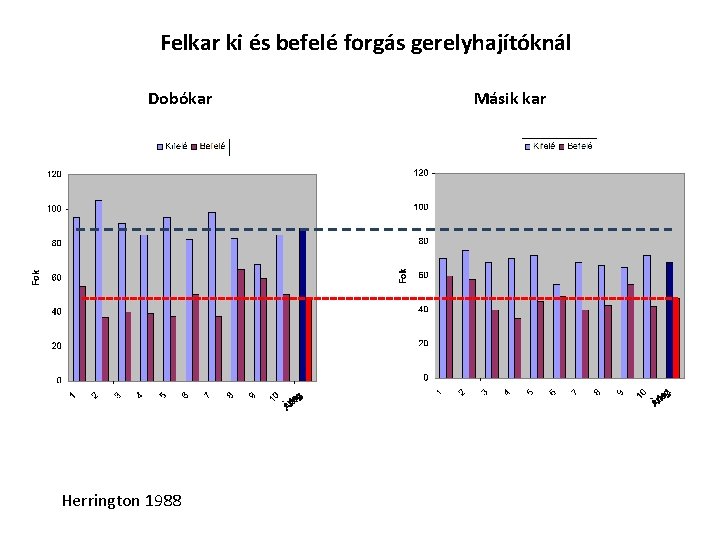 Felkar ki és befelé forgás gerelyhajítóknál Dobókar Herrington 1988 Másik kar 