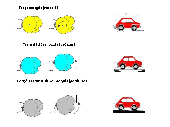 Forgómozgás (rotáció) Transzlációs mozgás (csúszás) Forgó és transzlációs mozgás (gördülés) 