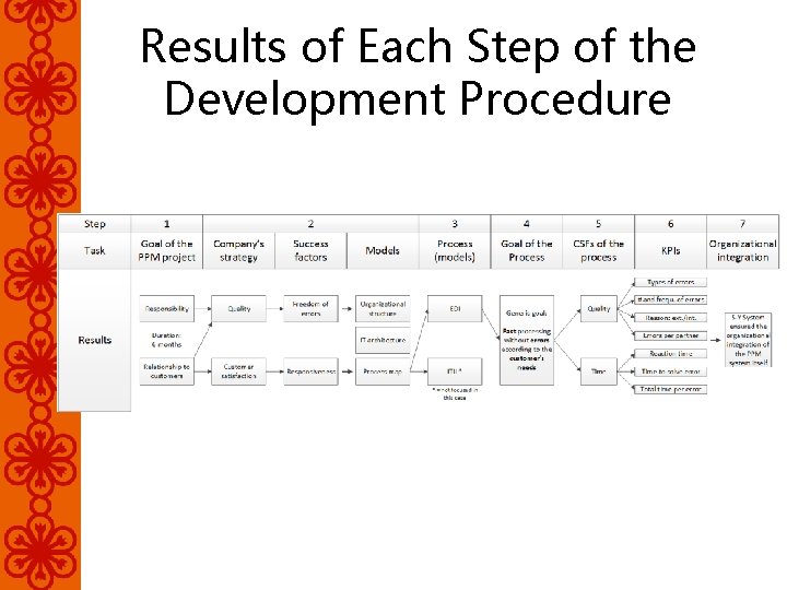 Results of Each Step of the Development Procedure 