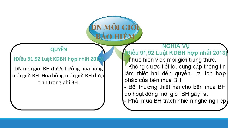 DN MÔI GIỚI BẢO HIỂM QUYỀN (Điều 91, 92 Luật KDBH hợp nhất 2013)