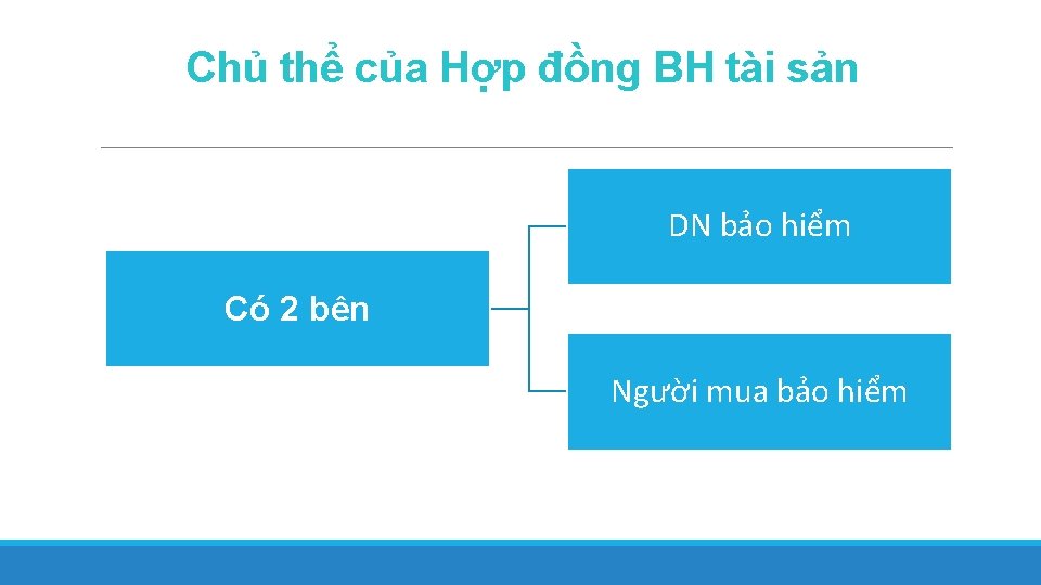 Chủ thể của Hợp đồng BH tài sản DN bảo hiểm Có 2 bên